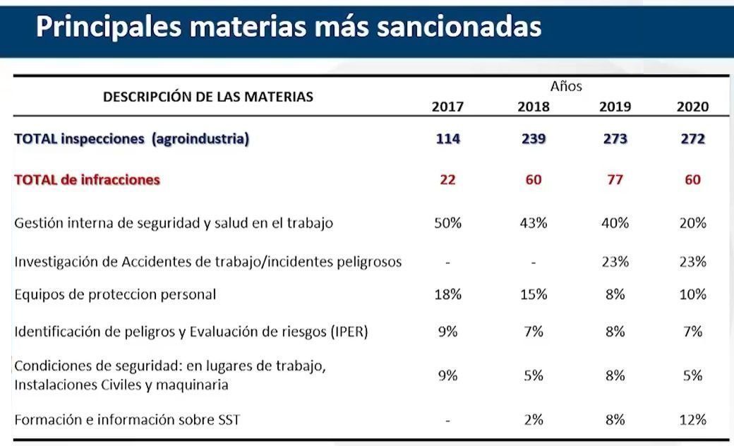 Conoce El Monto Por Las Infracciones A La Seguridad Y Salud En El ...