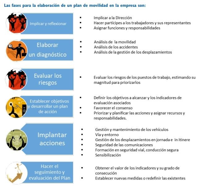 Cómo hacer un plan tipo de movilidad segura y sostenible en la empresa